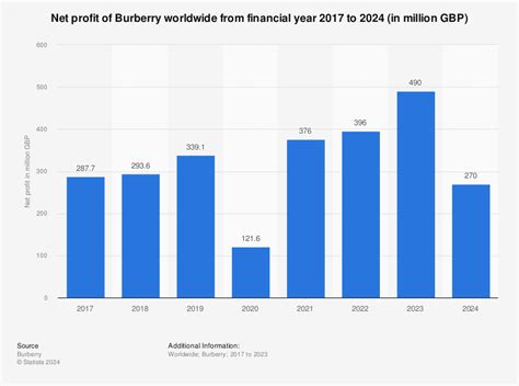 burberry financial statements 2023.